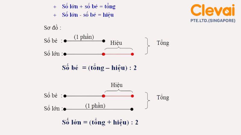 Sơ đồ minh họa các bước giải bài toán tìm 2 số khi biết tổng và hiệu theo trình tự